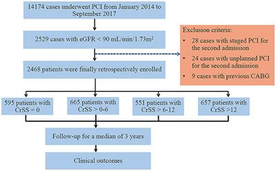 The Incremental Prognostic Value of the Clinical Residual SYNTAX Score for Patients With Chronic Renal Insufficiency Undergoing Percutaneous Coronary Intervention